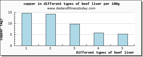 beef liver copper per 100g